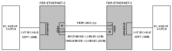 Ethernet to Fiber Optic media converter: connection diagram