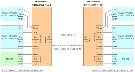 RS232 RS485 RS422 FO converter connections
