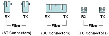 Fiber Optic Connector types: ST, SC and FC