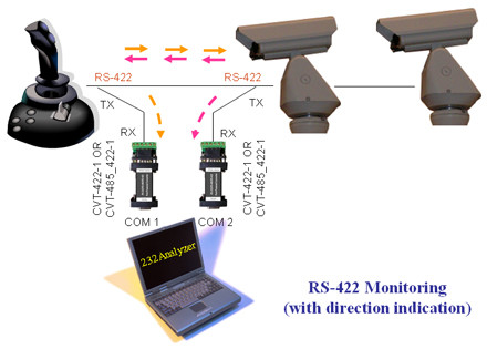 RS-422 Monitoring (with direction indication)